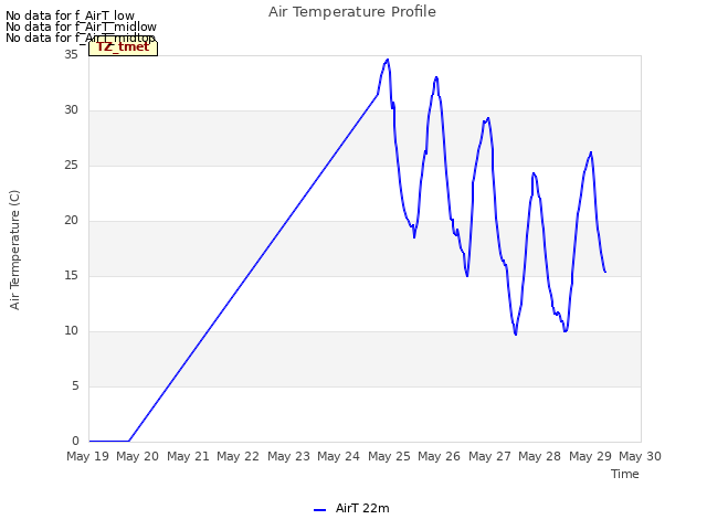 plot of Air Temperature Profile