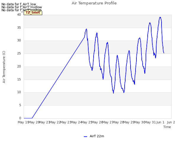 plot of Air Temperature Profile