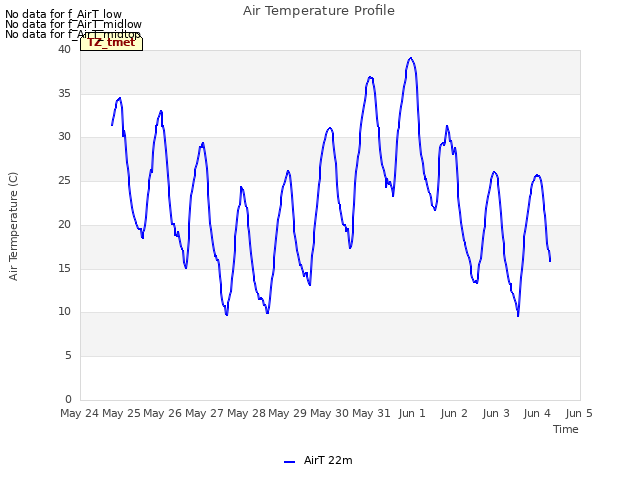 plot of Air Temperature Profile