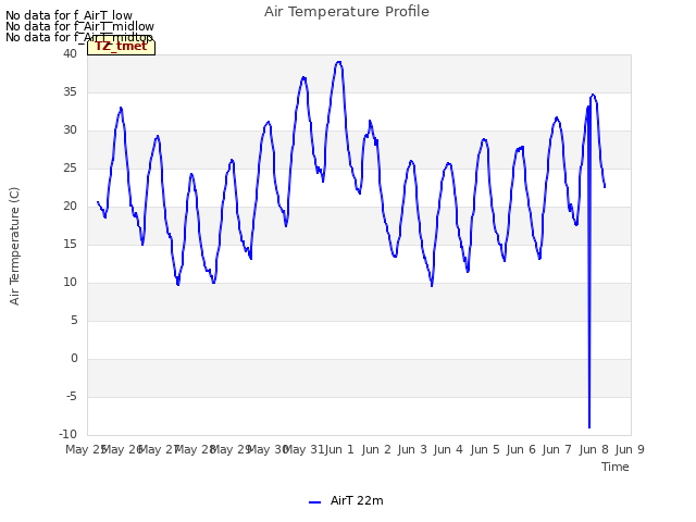 plot of Air Temperature Profile