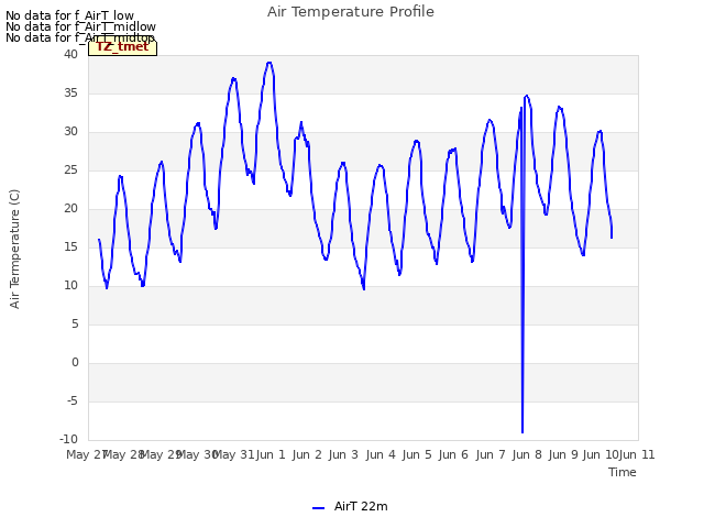 plot of Air Temperature Profile