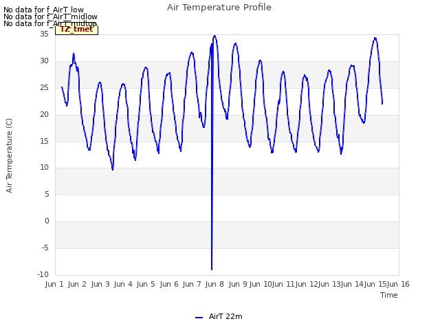 plot of Air Temperature Profile