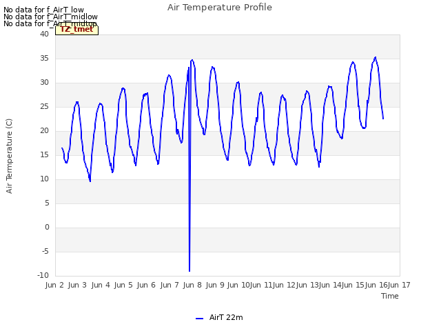 plot of Air Temperature Profile