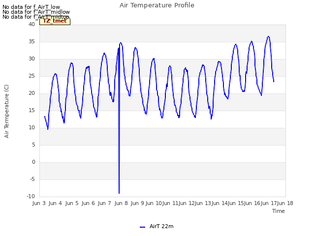 plot of Air Temperature Profile