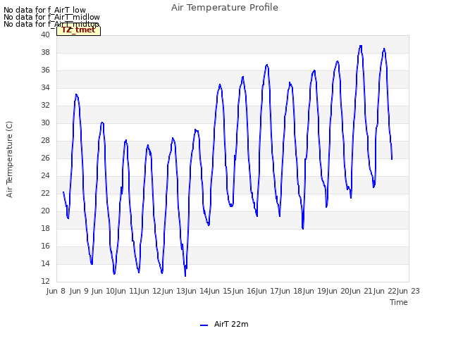 plot of Air Temperature Profile