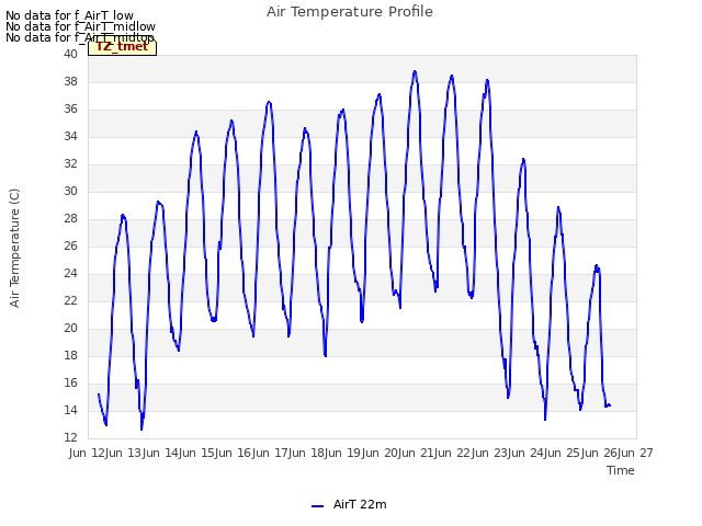 plot of Air Temperature Profile