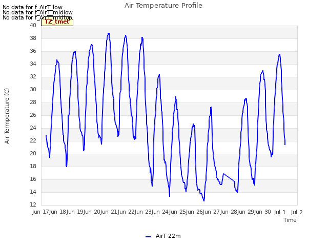 plot of Air Temperature Profile