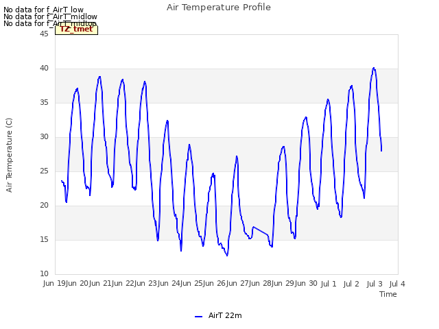 plot of Air Temperature Profile