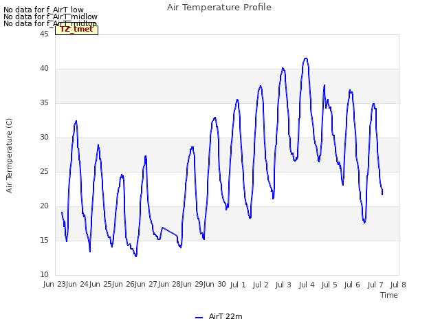 plot of Air Temperature Profile