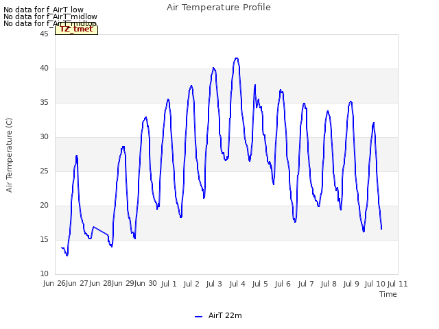 plot of Air Temperature Profile