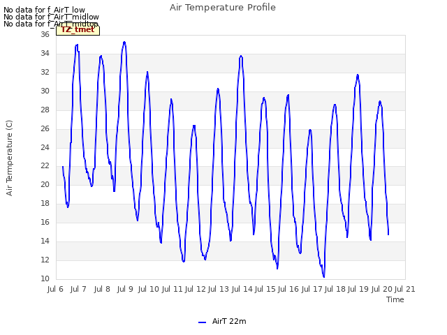 plot of Air Temperature Profile