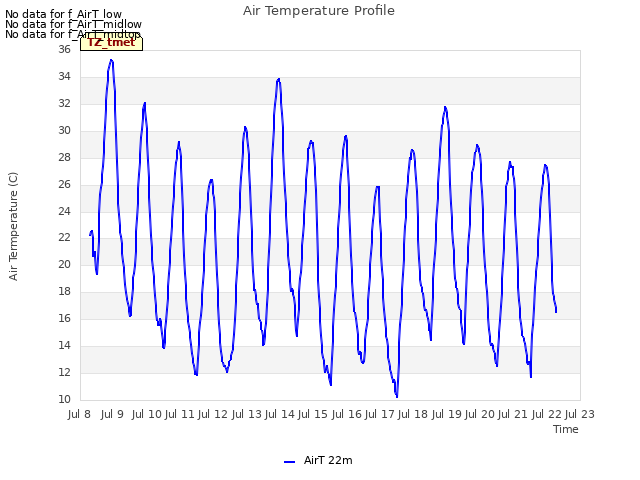 plot of Air Temperature Profile