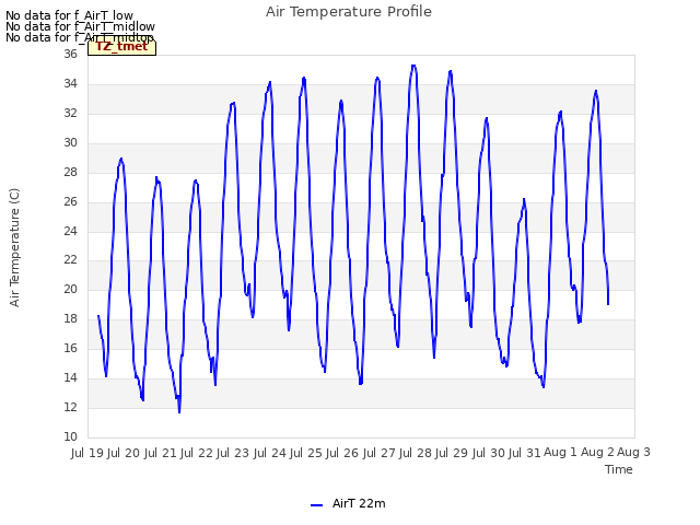 plot of Air Temperature Profile