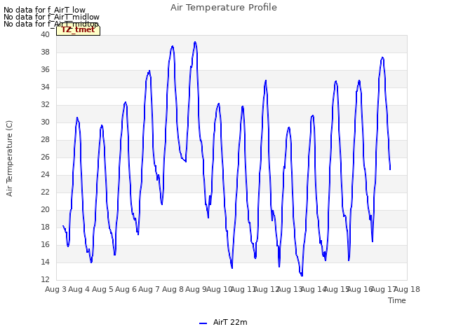 plot of Air Temperature Profile