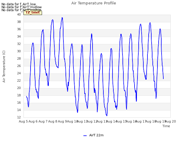 plot of Air Temperature Profile