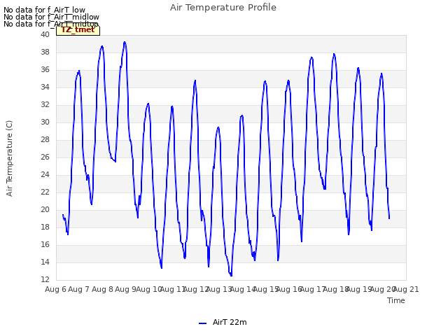 plot of Air Temperature Profile