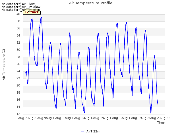 plot of Air Temperature Profile