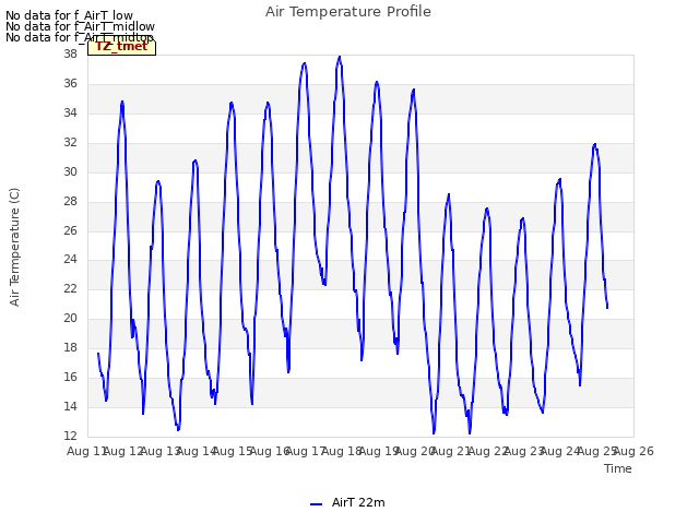 plot of Air Temperature Profile