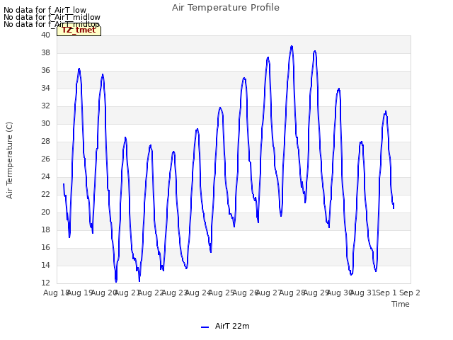 plot of Air Temperature Profile