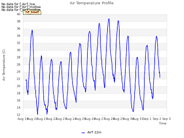 plot of Air Temperature Profile