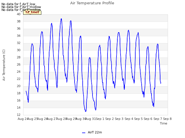 plot of Air Temperature Profile