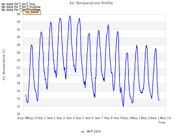 plot of Air Temperature Profile