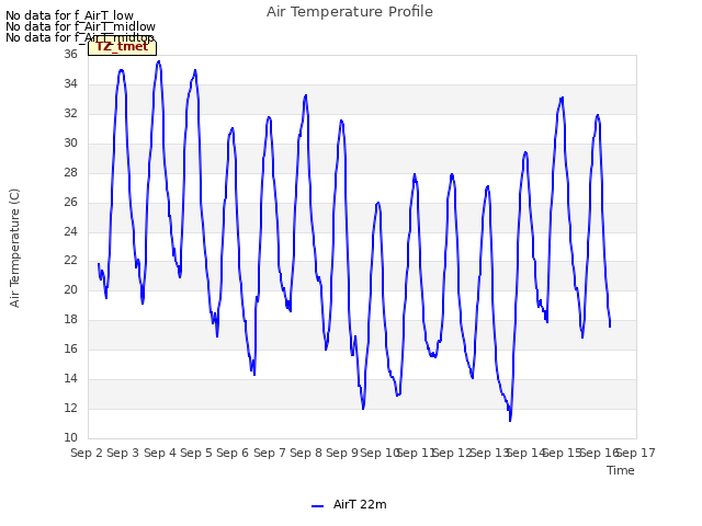 plot of Air Temperature Profile