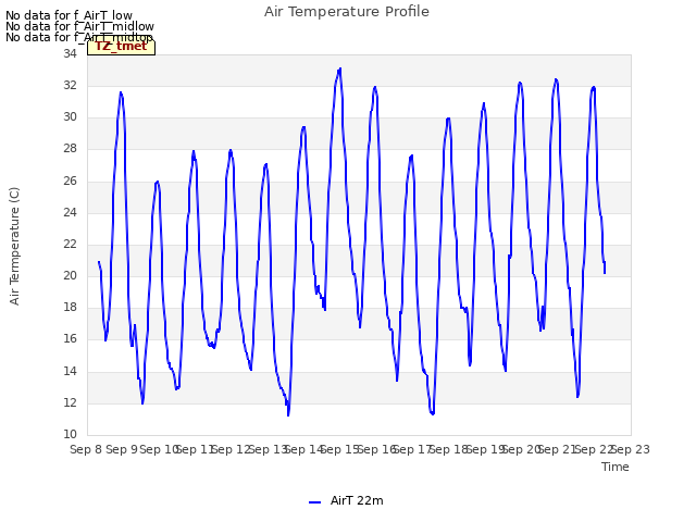 plot of Air Temperature Profile