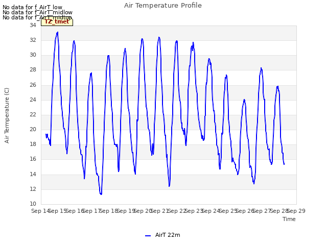 plot of Air Temperature Profile