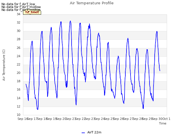 plot of Air Temperature Profile