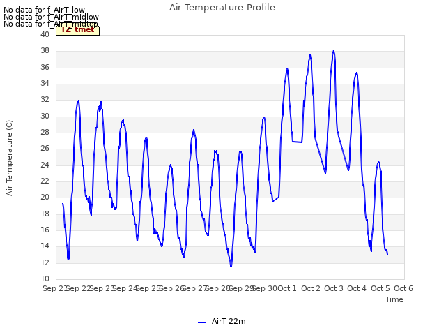 plot of Air Temperature Profile