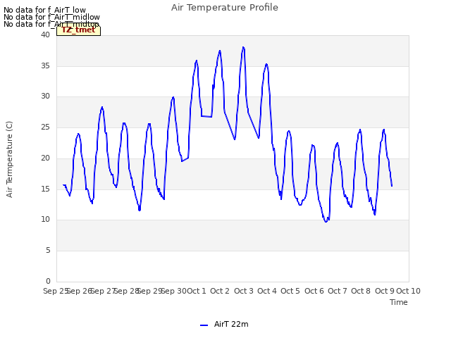 plot of Air Temperature Profile