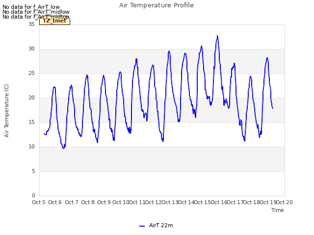 plot of Air Temperature Profile