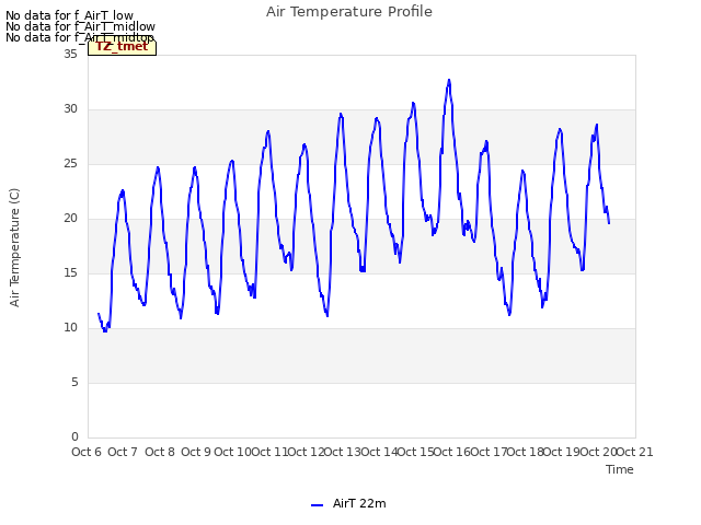 plot of Air Temperature Profile