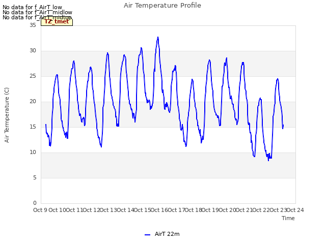 plot of Air Temperature Profile