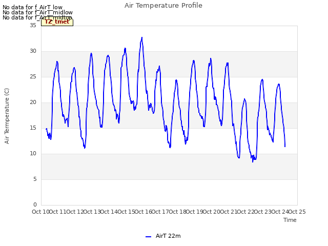 plot of Air Temperature Profile