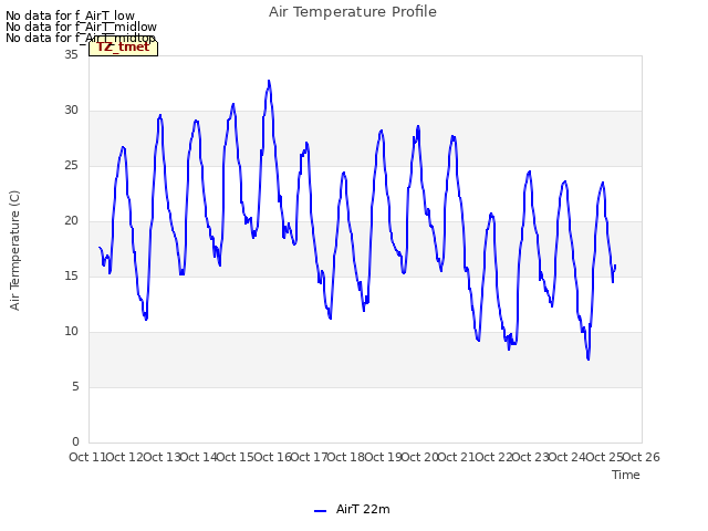 plot of Air Temperature Profile