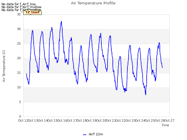 plot of Air Temperature Profile