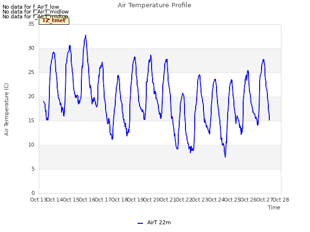 plot of Air Temperature Profile