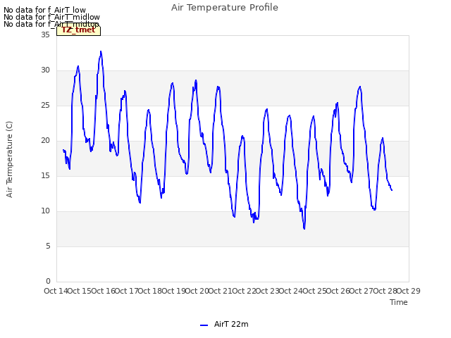 plot of Air Temperature Profile