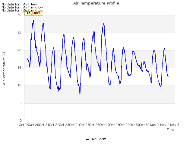 plot of Air Temperature Profile