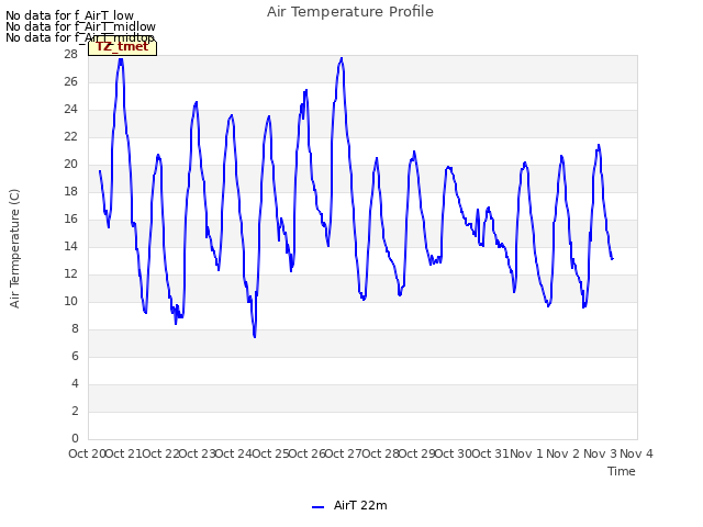 plot of Air Temperature Profile