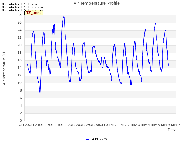 plot of Air Temperature Profile