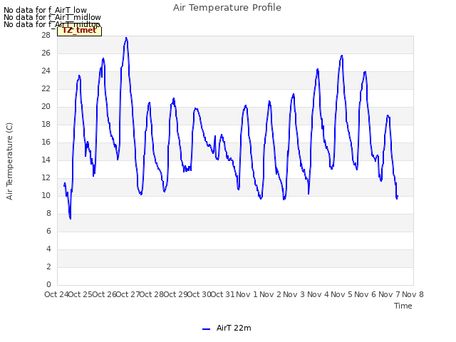 plot of Air Temperature Profile