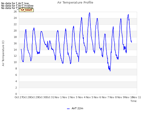 plot of Air Temperature Profile