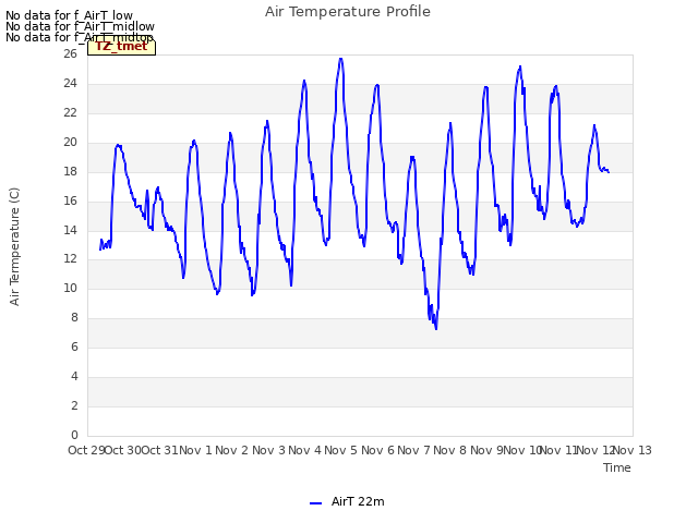 plot of Air Temperature Profile