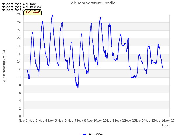 plot of Air Temperature Profile