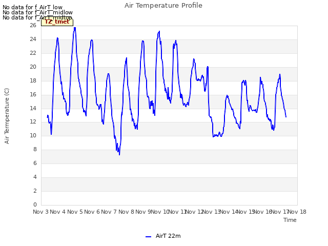 plot of Air Temperature Profile