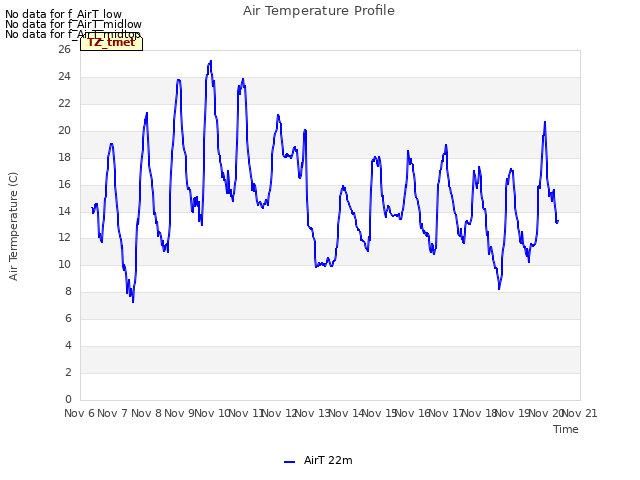 plot of Air Temperature Profile