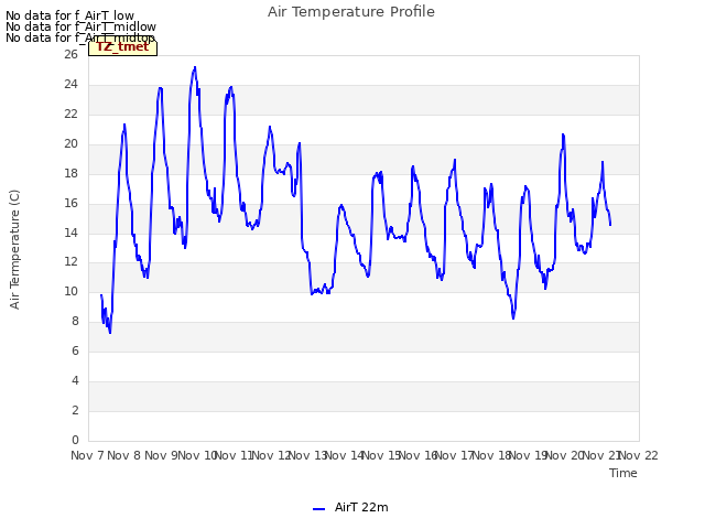 plot of Air Temperature Profile